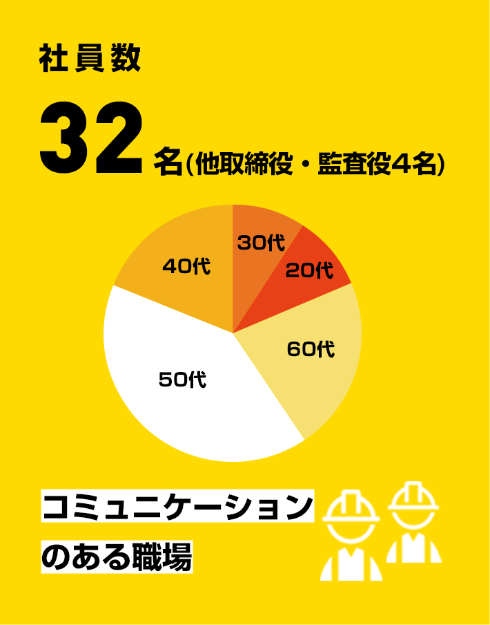 社員数 32名