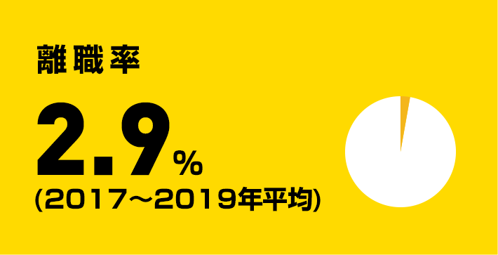 離職率 2.9%