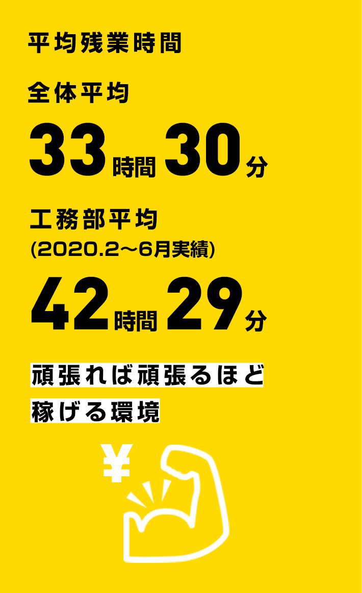 平均残業時間 33.5時間