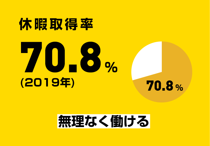 休暇取得率 70.7%